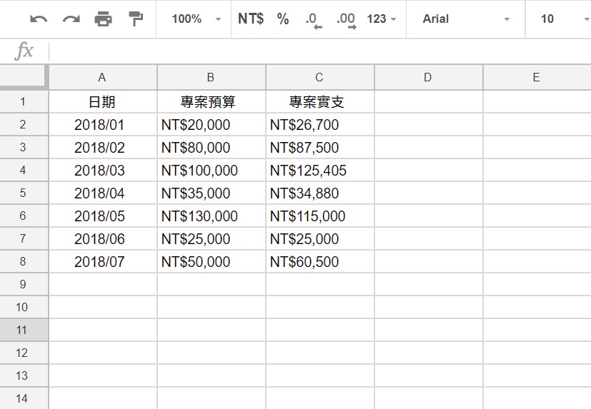 圖片為在 Google 試算表中建立資料欄位，以整理專案預算資料為例